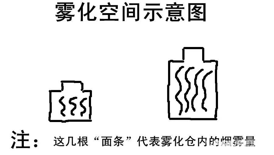 电子烟滴油雾化器的雾化空间大小影响着什么？