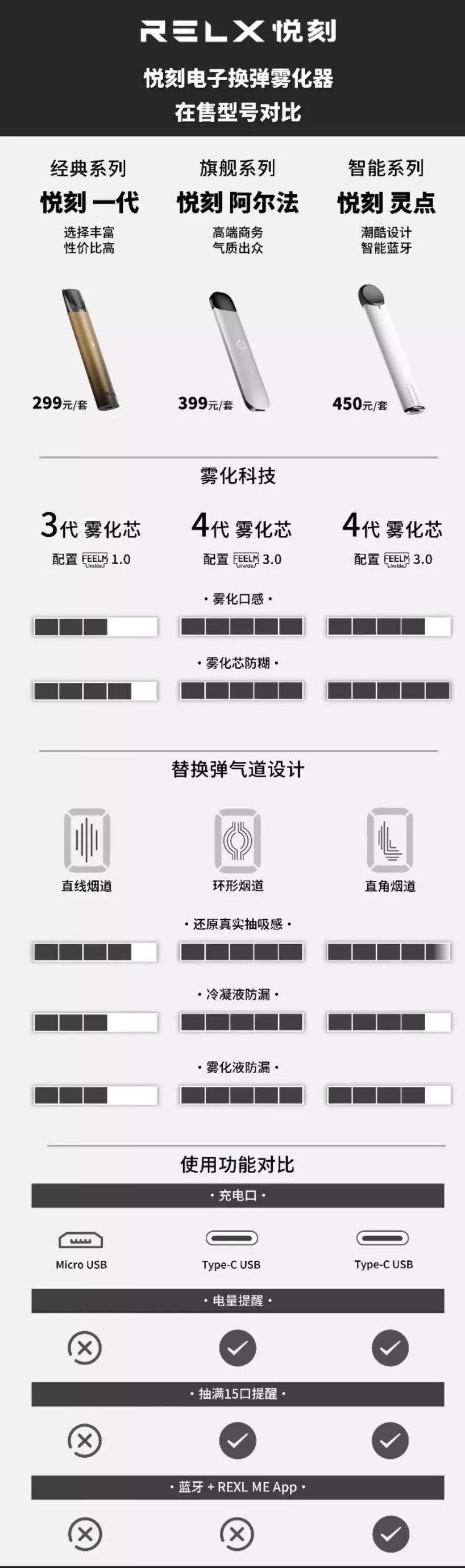 RELX悦刻1代经典2代阿尔法3代灵点电子烟三代产品分别有那些不同，该如何选择？