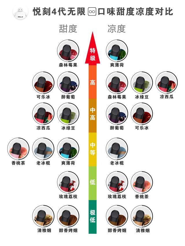 relx悦刻无限雾化弹；四代烟弹口味天梯图。（一图看懂）-电子烟油|悦刻RELX|柚子yooz|般若nano|魔笛MOTI|Boulder铂德|vtv|绿萝|伏桃|小野|非我JVE|max迷雾|