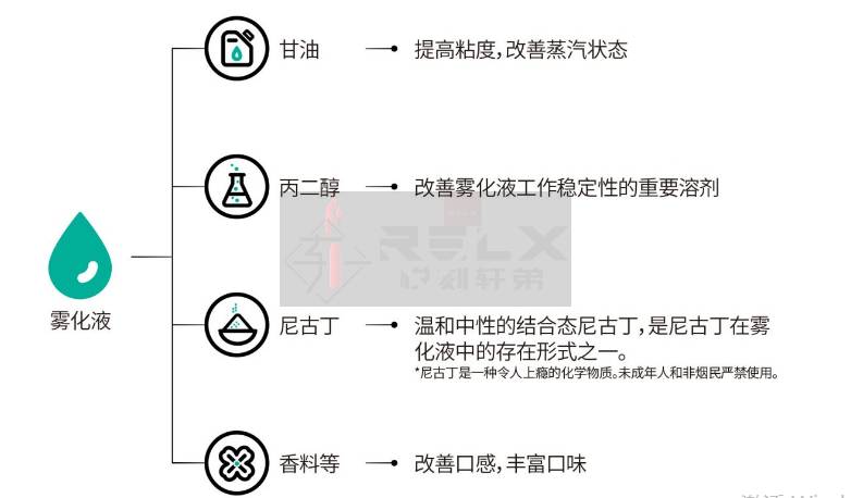 悦刻烟弹中吸的雾化液成分都有哪些？真的有害吗？-电子烟油|悦刻RELX|柚子yooz|般若nano|魔笛MOTI|Boulder铂德|vtv|绿萝|伏桃|小野|非我JVE|max迷雾|